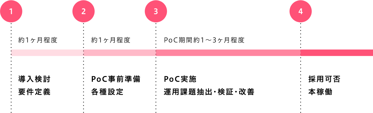 導入までのスケジュール 1、約1ヶ月導入検討、要件定義　2、約1ヶ月程度　PoC事前準備、各種設定　3、PoC実施、運用課題抽出・検証・改善　4、採用可否、本稼働 