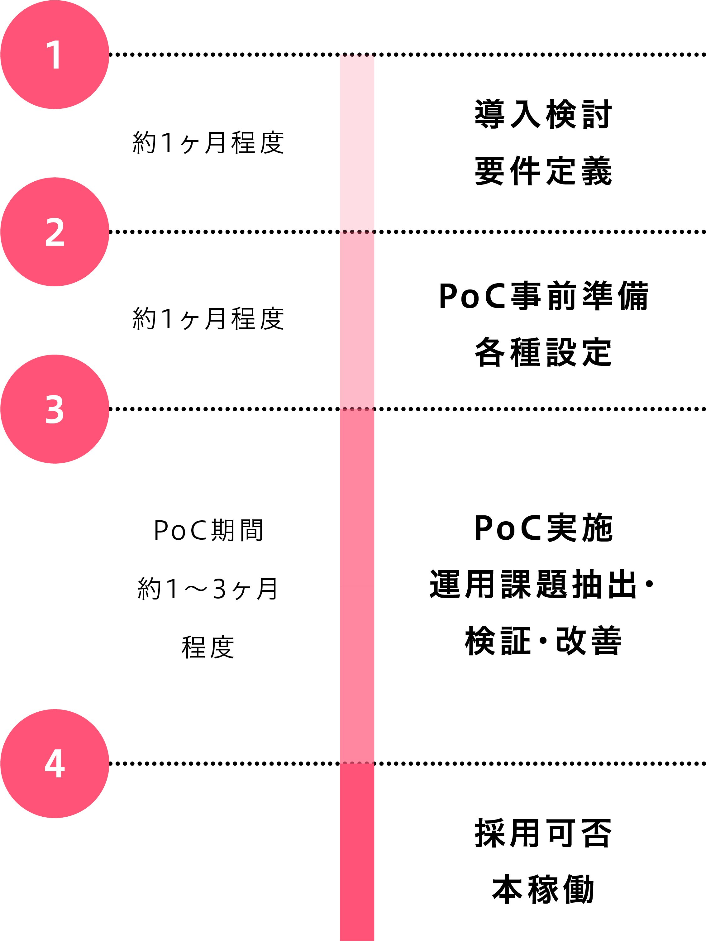 導入までのスケジュール 1、約1ヶ月導入検討、要件定義　2、約1ヶ月程度　PoC事前準備、各種設定　3、PoC実施、運用課題抽出・検証・改善　4、採用可否、本稼働