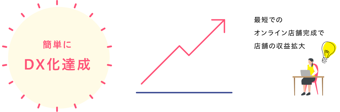 簡単にDX化達成 最短でのオンライン店舗完成で店舗収益拡大
