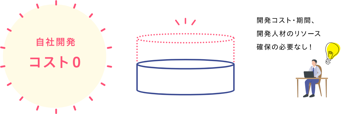 自社開発コスト0 開発コスト・期間、開発人材リソース確保の必要なし！