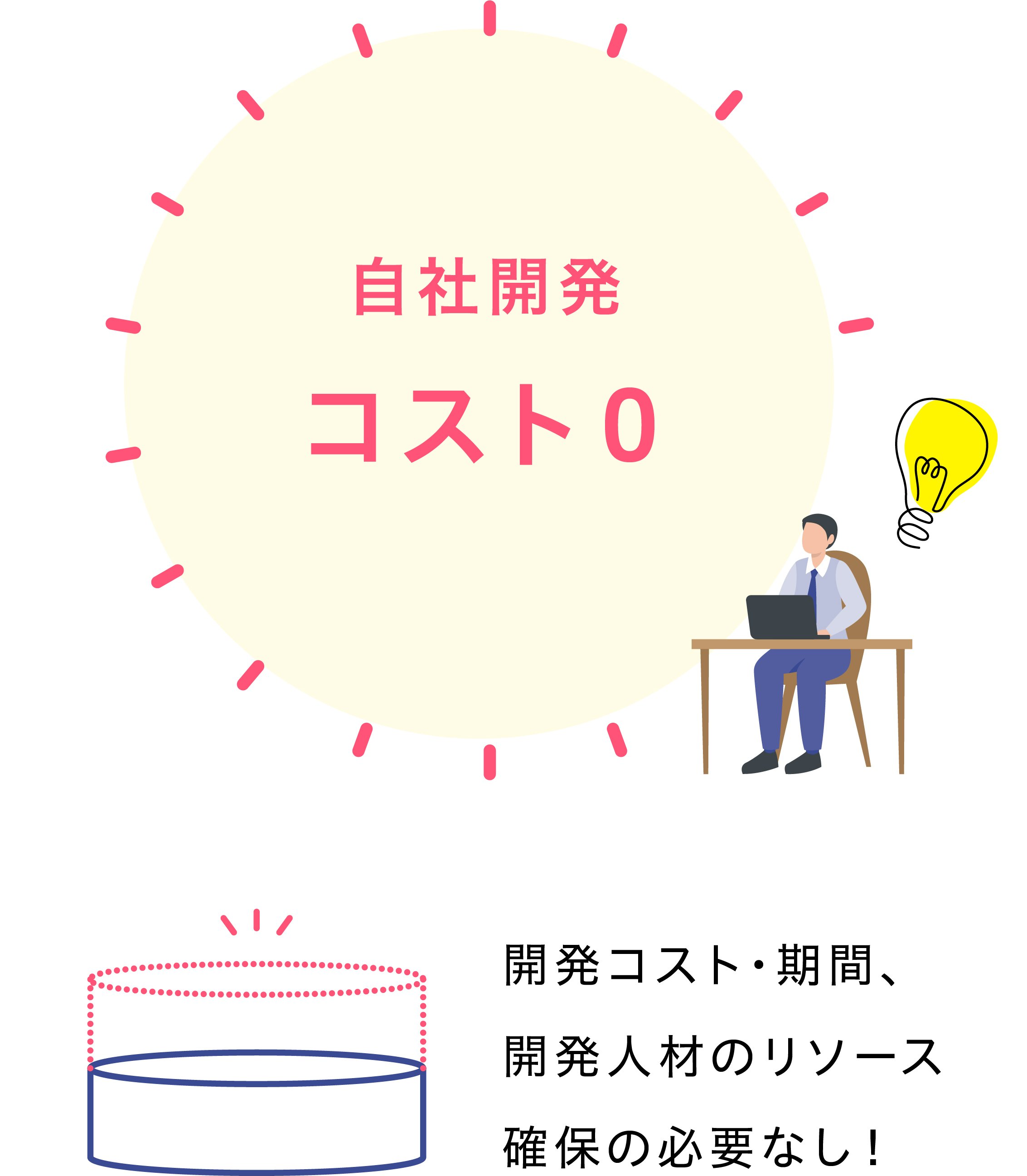 自社開発コスト0 開発コスト・期間、開発人材リソース確保の必要なし！